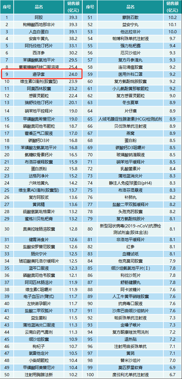 避孕套銷售額排第9,連鎖藥店的老板們要重視起來了!(圖1) 1-240105160HK41.png